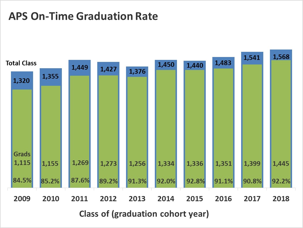 APS On-Time Graduation Rate link for data