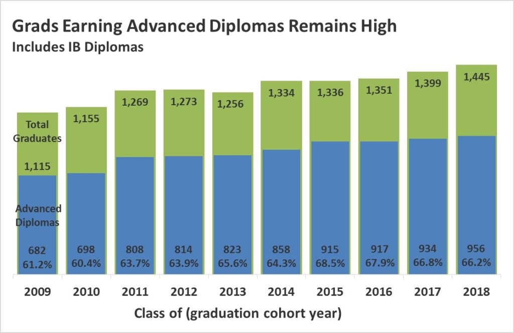 Grads Earning Advanced Diplomas link for data