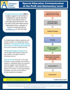 PreK and Elementary Communication Flow Chartt