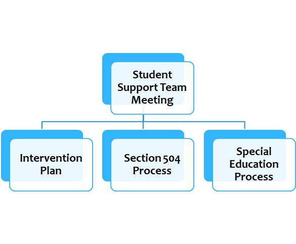 Student Support Graphic