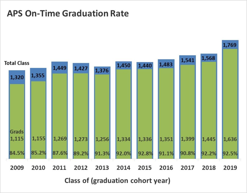 APS On-Time Grad Rate