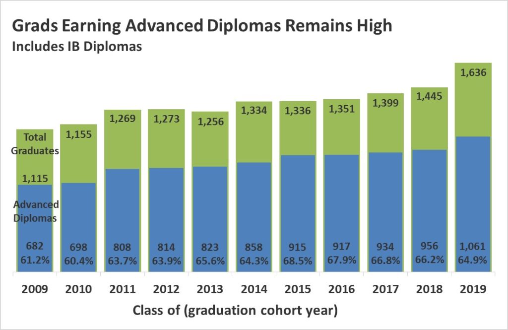 Grads Earning Advanced Diplomas Remains High