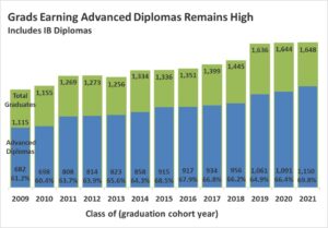 2021 Advanced Diplomas