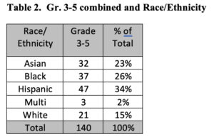 Gunston to Jefferson- Table 2- Race - Gr. 3-5 combined