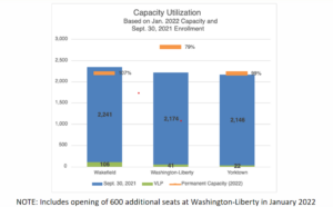 High School Capacity Utilization