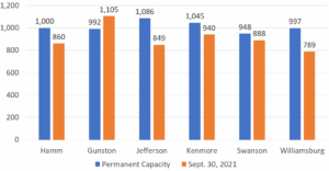 Sept. 30, 2021 - Enrollment vs. Permanent Capacity- Middle School