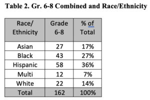 Wakefield to WL- Table 2- Race Gr. 6-8 combined