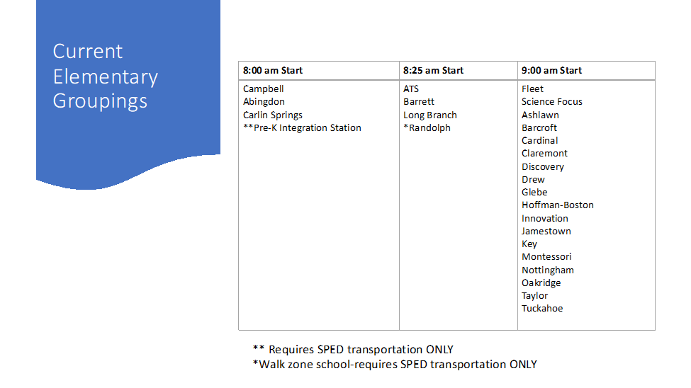 Current Elementary Groupings