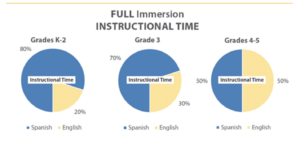 #9- Staffing- Full Immersion Instructional Time