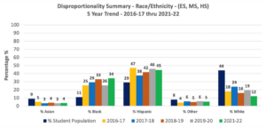 Disp - Race-Ethnicity - 2016-17 - 2021-22