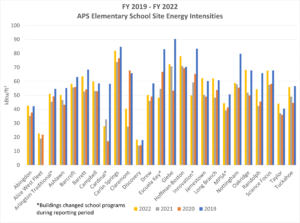 This is a chart depicting the site energy intensity of each elementary school through fiscal years 2019 to 2022