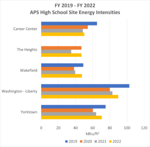 This is a chart depicting the site energy intensity of each High school through fiscal years 2019 to 2022