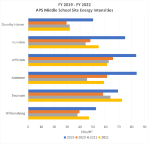 This is a chart depicting the site energy intensity of each middle school through fiscal years 2019 to 2022