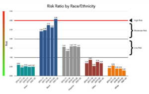 Risk- Race-Ethnicity - 2016-17 - 2021-22