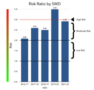 Risk - SWD - 2016-17 - 2021-22