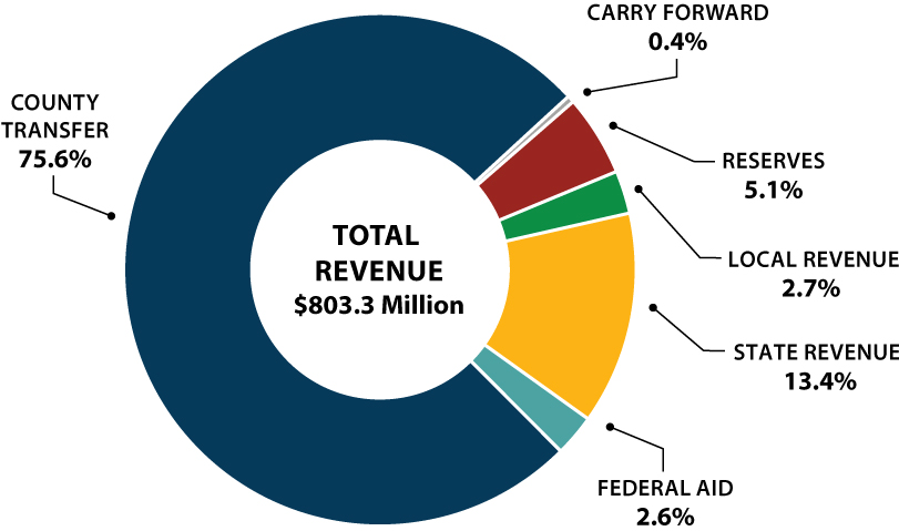 Pie graph shows where APS's money comes from